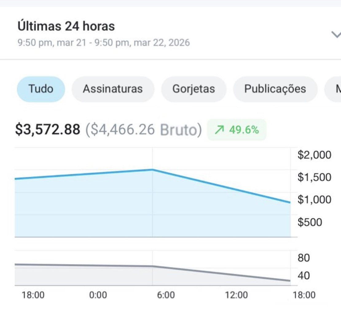$3,572 en 24 horas