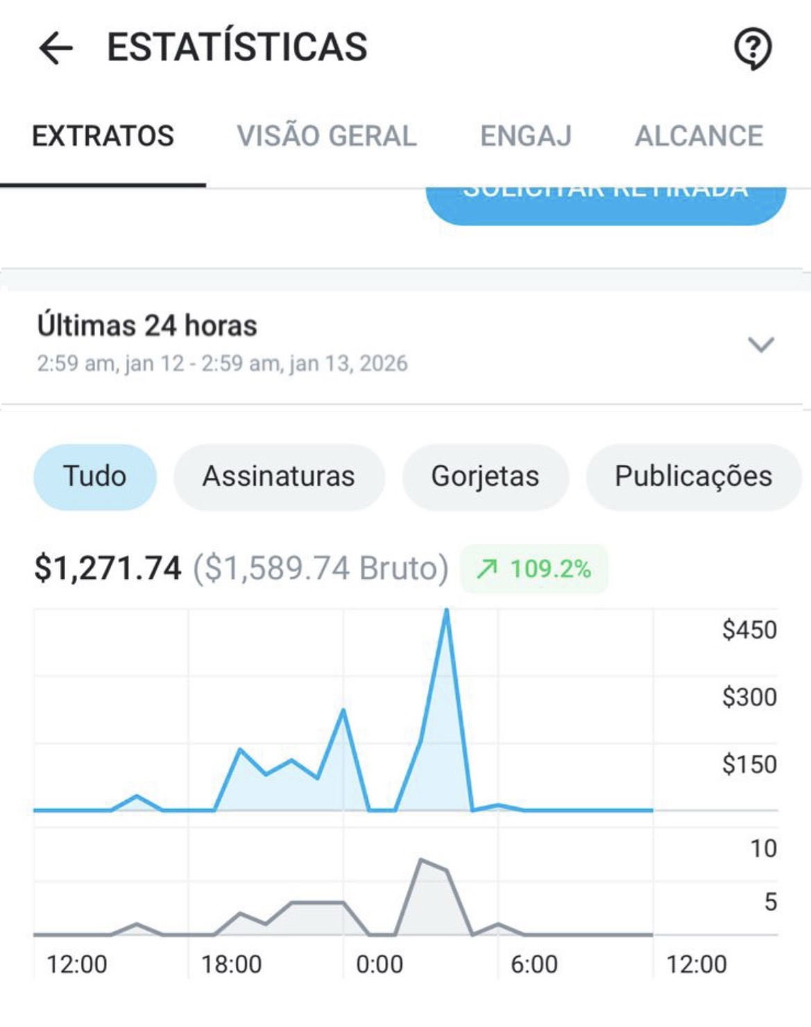 $1,271 en 24 horas
